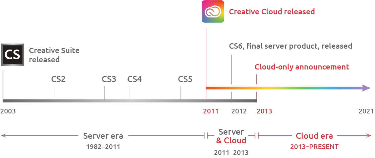 Subscription-based model