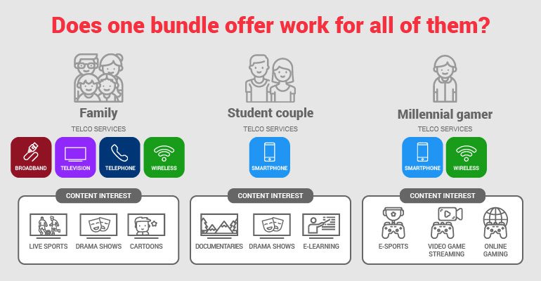 Subscription products in the telecom industry