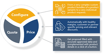 CPQ system, Configure, Price, Quote