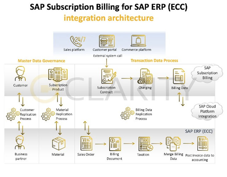 SAP Subscription Billing for SAP ERP (ECC) - CLARITY